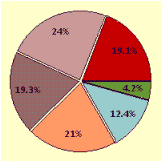 <strong>In 2000 the United States population by age was as follows: under: 15, 22.2%; 15-29, 21%; 30-44, 25.3%; 45-59, 15.8%; 60-74, 10%; 75 And over, 5.7%.</strong> A) B) C) D)