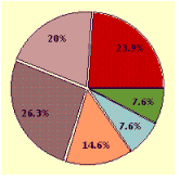 <strong>In 2000 the United States population by age was as follows: under: 15, 22.2%; 15-29, 21%; 30-44, 25.3%; 45-59, 15.8%; 60-74, 10%; 75 And over, 5.7%.</strong> A) B) C) D)