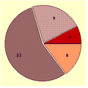 <strong>Draw a circle graph. Depict the suggested semester credit-hour requirements for a community college curriculum in industrial technology as shown in the table. \begin{array}{c} \text { Course }\\ \begin{array}{|l|l|l|l|l|} \hline &\text { Mathematics } & \text { Applied science } & \text { Technical specialties } & \text { General education courses } \\ \hline\text { Semester hours }& 9 & 6 & 34 & 11\\ \hline \end{array} \end{array} </strong> A) B) C) D)