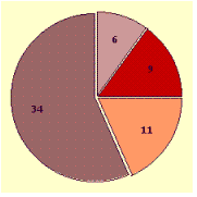 <strong>Draw a circle graph. Depict the suggested semester credit-hour requirements for a community college curriculum in industrial technology as shown in the table. \begin{array}{c} \text { Course }\\ \begin{array}{|l|l|l|l|l|} \hline &\text { Mathematics } & \text { Applied science } & \text { Technical specialties } & \text { General education courses } \\ \hline\text { Semester hours }& 9 & 6 & 34 & 11\\ \hline \end{array} \end{array} </strong> A) B) C) D)