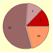 <strong>Draw a circle graph. Depict the suggested semester credit-hour requirements for a community college curriculum in industrial technology as shown in the table. \begin{array}{c} \text { Course }\\ \begin{array}{|l|l|l|l|l|} \hline &\text { Mathematics } & \text { Applied science } & \text { Technical specialties } & \text { General education courses } \\ \hline\text { Semester hours }& 9 & 6 & 34 & 11\\ \hline \end{array} \end{array} </strong> A) B) C) D)