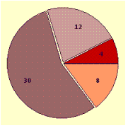 <strong>Draw a circle graph. Depict the suggested semester credit-hour requirements for a community college curriculum in industrial technology as shown in the table. \begin{array}{c} \text { Course }\\ \begin{array}{|l|l|l|l|l|} \hline &\text { Mathematics } & \text { Applied science } & \text { Technical specialties } & \text { General education courses } \\ \hline\text { Semester hours }& 9 & 6 & 34 & 11\\ \hline \end{array} \end{array} </strong> A) B) C) D)