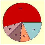 <strong>Draw a circle graph. A company interviewed its 478 employees to find the toughest day to work of a five-day work week as shown in the table. \begin{array} { | l | l | l | l | l | l | } \hline & \text { Monday } & \text { Tuesday } & \text { Wednesday } & \text { Thursday } & \text { Friday } \\ \hline \text { Number } & 260 & 39 & 51 & 42 & 86 \\ \hline \end{array} </strong> A) B) C) D)