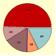 <strong>Draw a circle graph. A company interviewed its 478 employees to find the toughest day to work of a five-day work week as shown in the table. \begin{array} { | l | l | l | l | l | l | } \hline & \text { Monday } & \text { Tuesday } & \text { Wednesday } & \text { Thursday } & \text { Friday } \\ \hline \text { Number } & 260 & 39 & 51 & 42 & 86 \\ \hline \end{array} </strong> A) B) C) D)