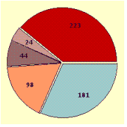 <strong>Draw a circle graph. A company interviewed its 478 employees to find the toughest day to work of a five-day work week as shown in the table. \begin{array} { | l | l | l | l | l | l | } \hline & \text { Monday } & \text { Tuesday } & \text { Wednesday } & \text { Thursday } & \text { Friday } \\ \hline \text { Number } & 260 & 39 & 51 & 42 & 86 \\ \hline \end{array} </strong> A) B) C) D)