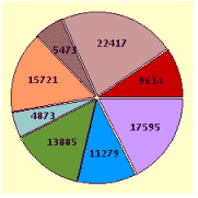 <strong>Draw a circle graph. In 1996, the values, in millions of dollars, of crop output for farms in the United States were as follows: food grains, 11,666 Food crops, 20,065 Cotton, 7,342 Oil crops, 17,703 Tobacco, 4,900 Fruits and tree nuts, 11,593 Vegetables, 14,491 All other, 15,737</strong> A) B) C) D)