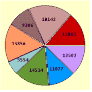 <strong>Draw a circle graph. In 1996, the values, in millions of dollars, of crop output for farms in the United States were as follows: food grains, 11,666 Food crops, 20,065 Cotton, 7,342 Oil crops, 17,703 Tobacco, 4,900 Fruits and tree nuts, 11,593 Vegetables, 14,491 All other, 15,737</strong> A) B) C) D)