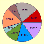 <strong>Draw a circle graph. In 1996, the values, in millions of dollars, of crop output for farms in the United States were as follows: food grains, 11,666 Food crops, 20,065 Cotton, 7,342 Oil crops, 17,703 Tobacco, 4,900 Fruits and tree nuts, 11,593 Vegetables, 14,491 All other, 15,737</strong> A) B) C) D)