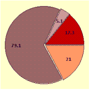 <strong>Draw a circle graph. In 1999, U.S. nonfarm employment was as follows: manufacturing, 17.3 million Other goods-producing industries, 5.1 million Private service producing industries, 79.1 million Government, 21 million</strong> A) B) C) D)