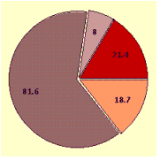 <strong>Draw a circle graph. In 1999, U.S. nonfarm employment was as follows: manufacturing, 17.3 million Other goods-producing industries, 5.1 million Private service producing industries, 79.1 million Government, 21 million</strong> A) B) C) D)