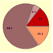 <strong>Draw a circle graph. In 1999, U.S. nonfarm employment was as follows: manufacturing, 17.3 million Other goods-producing industries, 5.1 million Private service producing industries, 79.1 million Government, 21 million</strong> A) B) C) D)