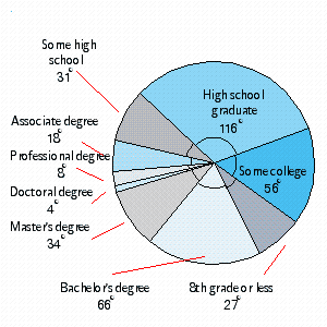 <strong>The highest level of education for persons age 25 and older in some state in 2004 can be found in the data below. Draw a circle graph. \begin{array} { | l | l | l | l | l | l | } \hline \text { 8th grade or less } & 5.0 \% & \text { Some high school } & 8.5 \% & \text { High school graduate } & 32.3 \% \\ \hline \text { Some college } & 15.5 \% & \text { Associate degree } & 7.5 \% & \text { Bachelor's degree } & 18.4 \% \\ \hline \text { Master's degree } & 9.5 \% & \text { Doctoral degree } & 1.0 \% & \text { Professional degree } & 2.3 \% \\ \hline \end{array} </strong> A) B) C) D) E)