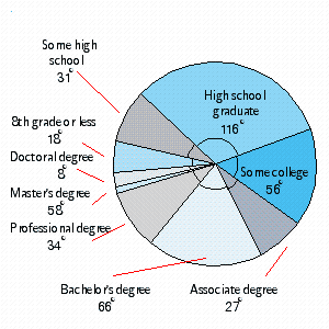 <strong>The highest level of education for persons age 25 and older in some state in 2004 can be found in the data below. Draw a circle graph. \begin{array} { | l | l | l | l | l | l | } \hline \text { 8th grade or less } & 5.0 \% & \text { Some high school } & 8.5 \% & \text { High school graduate } & 32.3 \% \\ \hline \text { Some college } & 15.5 \% & \text { Associate degree } & 7.5 \% & \text { Bachelor's degree } & 18.4 \% \\ \hline \text { Master's degree } & 9.5 \% & \text { Doctoral degree } & 1.0 \% & \text { Professional degree } & 2.3 \% \\ \hline \end{array} </strong> A) B) C) D) E)