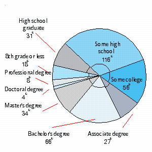 <strong>The highest level of education for persons age 25 and older in some state in 2004 can be found in the data below. Draw a circle graph. \begin{array} { | l | l | l | l | l | l | } \hline \text { 8th grade or less } & 5.0 \% & \text { Some high school } & 8.5 \% & \text { High school graduate } & 32.3 \% \\ \hline \text { Some college } & 15.5 \% & \text { Associate degree } & 7.5 \% & \text { Bachelor's degree } & 18.4 \% \\ \hline \text { Master's degree } & 9.5 \% & \text { Doctoral degree } & 1.0 \% & \text { Professional degree } & 2.3 \% \\ \hline \end{array} </strong> A) B) C) D) E)