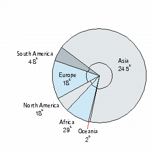 <strong>The 2022 projected population data for the regions of the world are as follows in millions: North America, 437.7 South America, 433.4 Africa, 1,154.7 Europe, 705.2 Asia, 5,876.3 Oceania, 37.9 Draw a circle graph.</strong> A) B) C) D) E)