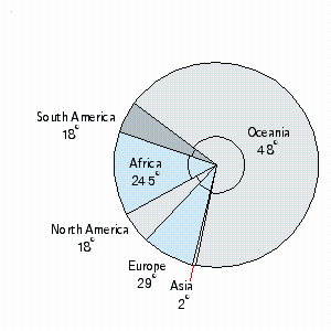 <strong>The 2022 projected population data for the regions of the world are as follows in millions: North America, 437.7 South America, 433.4 Africa, 1,154.7 Europe, 705.2 Asia, 5,876.3 Oceania, 37.9 Draw a circle graph.</strong> A) B) C) D) E)