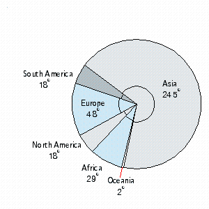 <strong>The 2022 projected population data for the regions of the world are as follows in millions: North America, 437.7 South America, 433.4 Africa, 1,154.7 Europe, 705.2 Asia, 5,876.3 Oceania, 37.9 Draw a circle graph.</strong> A) B) C) D) E)