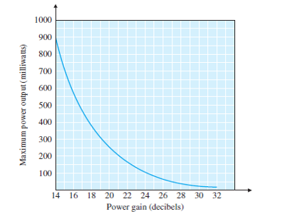 Consider the following graph. What is the highest power output?