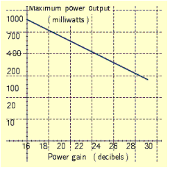Use the figure below to answer the following question. What is the power output when the power gain is 20 db?