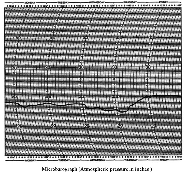 A technician is often asked to read graphs drawn by a machine. The machine records measurements by plotting them on a graph. Any field in which quality control or continuous information is needed might use this way of recording measurements. The figure labeled Microbarograph (Atmospheric pressure in inches) shows a microbarograph used by the weather service to record atmospheric pressure in inches. What was the atmospheric pressure recorded for Thursday at 2:00 p.m.?