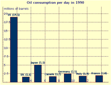 Consider the following bar graph. How many barrels of oil per day were used by Japan? __________ million barrels