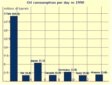 Consider the following bar graph. What country used the most barrels of oil per day?