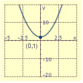 <strong>Draw the graph of the equation and label the vertex.  </strong> A)   B)   C)   D)   <div style=padding-top: 35px> 