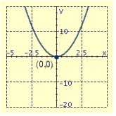 <strong>Draw the graph of the equation and label the vertex.  </strong> A)   B)   C)   D)   <div style=padding-top: 35px> 