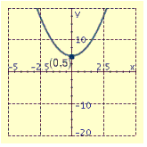 <strong>Draw the graph of the equation and label the vertex.  </strong> A)   B)   C)   D)   <div style=padding-top: 35px> 