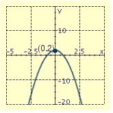 <strong>Draw the graph of the equation and label the vertex.  </strong> A)   B)   C)   D)   <div style=padding-top: 35px> 