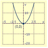 <strong>Draw the graph of the equation and label the vertex.  </strong> A)   B)   C)   D)   <div style=padding-top: 35px> 