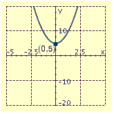 <strong>Draw the graph of the equation and label the vertex.  </strong> A)   B)   C)   D)   <div style=padding-top: 35px> 
