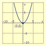 <strong>Draw the graph of the equation and label the vertex.  </strong> A)   B)   C)   D)   <div style=padding-top: 35px> 