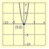<strong>Draw the graph of the equation and label the vertex.  </strong> A)   B)   C)   D)   <div style=padding-top: 35px> 