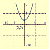 <strong>Draw the graph of the equation and label the vertex.  </strong> A)   B)   C)   D)   <div style=padding-top: 35px> 