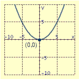 <strong>Draw the graph of the equation and label the vertex.  </strong> A)   B)   C)   D)   <div style=padding-top: 35px> 