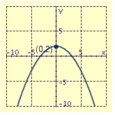 <strong>Draw the graph of the equation and label the vertex.  </strong> A)   B)   C)   D)   <div style=padding-top: 35px> 