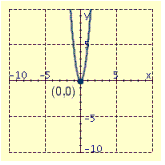 <strong>Draw the graph of the equation and label the vertex.  </strong> A)   B)   C)   D)   <div style=padding-top: 35px> 