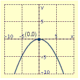 <strong>Draw the graph of the equation and label the vertex.  </strong> A)   B)   C)   D)   <div style=padding-top: 35px> 