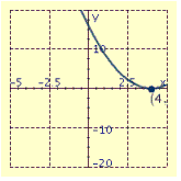 <strong>Draw the graph of the equation and label the vertex.  </strong> A)   B)   C)   D)   <div style=padding-top: 35px> 
