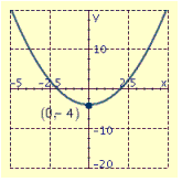<strong>Draw the graph of the equation and label the vertex.  </strong> A)   B)   C)   D)   <div style=padding-top: 35px> 