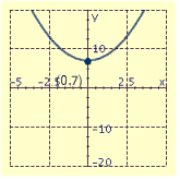<strong>Draw the graph of the equation and label the vertex.  </strong> A)   B)   C)   D)   <div style=padding-top: 35px> 