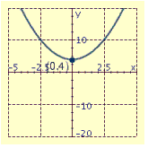 <strong>Draw the graph of the equation and label the vertex.  </strong> A)   B)   C)   D)   <div style=padding-top: 35px> 