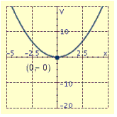 <strong>Draw the graph of the equation and label the vertex.  </strong> A)   B)   C)   D)   <div style=padding-top: 35px> 