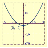 <strong>Draw the graph of the equation and label the vertex.  </strong> A)   B)   C)   D)   <div style=padding-top: 35px> 