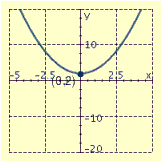 <strong>Draw the graph of the equation and label the vertex.  </strong> A)   B)   C)   D)   <div style=padding-top: 35px> 
