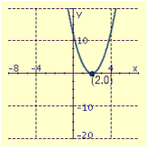 <strong>Draw the graph of the equation and label the vertex.  </strong> A)   B)   C)   D)   <div style=padding-top: 35px> 