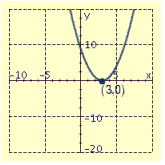 <strong>Draw the graph of the equation and label the vertex.  </strong> A)   B)   C)   D)   <div style=padding-top: 35px> 