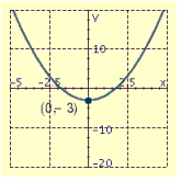 <strong>Draw the graph of the equation and label the vertex.  </strong> A)   B)   C)   D)   <div style=padding-top: 35px> 