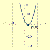 <strong>Draw the graph of the equation and label the vertex.  </strong> A)   B)   C)   D)   <div style=padding-top: 35px> 